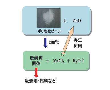 PVCが低温（200度付近）でZnOと特異的に反応し，PVC中の塩素を完全に取り除く